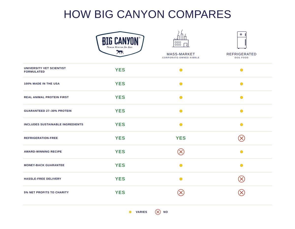 A comparison chart titled 'HOW BIG CANYON COMPARES' on a white background, with the Big Canyon logo at the top and columns comparing Big Canyon with mass-market and refrigerated products on features such as university vet scientist formulation, made in the USA, real animal protein first, guaranteed 27-36% protein, sustainable ingredients, refrigeration-free, money-back guarantee, hassle-free delivery, and net profits to charity.